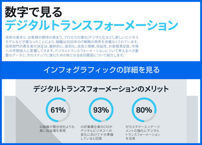 digital transformation by the numbers infographic, digital transformation, digital transformation next steps, infographic